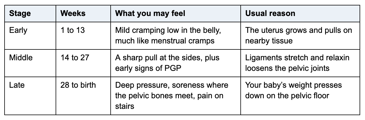 Pelvic pain by stage of pregnancy